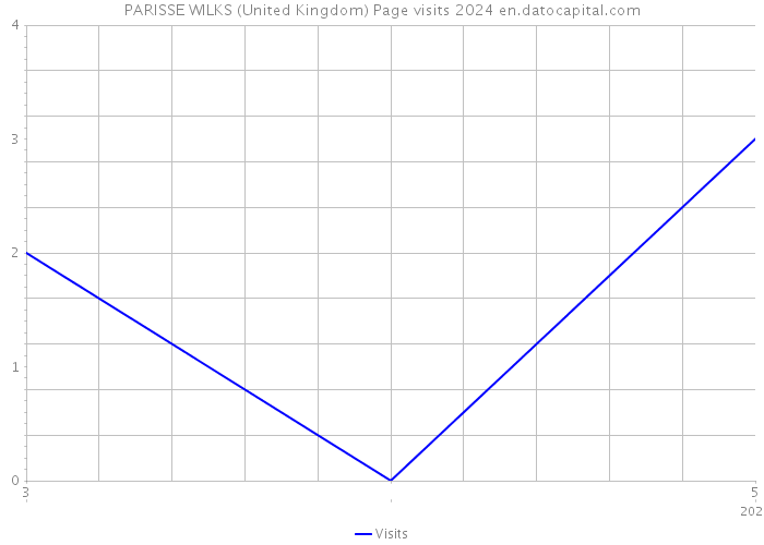 PARISSE WILKS (United Kingdom) Page visits 2024 