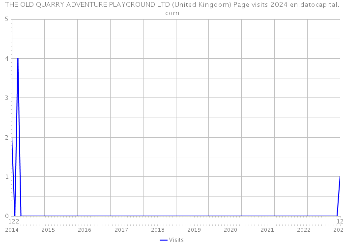 THE OLD QUARRY ADVENTURE PLAYGROUND LTD (United Kingdom) Page visits 2024 