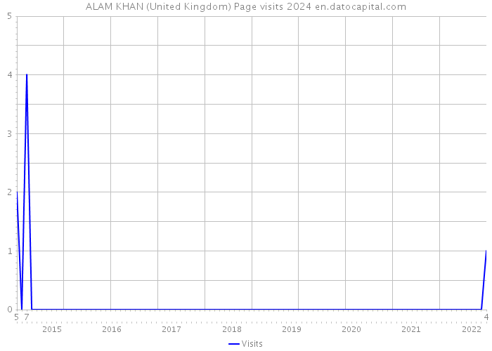 ALAM KHAN (United Kingdom) Page visits 2024 