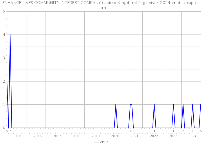ENHANCE LIVES COMMUNITY INTEREST COMPANY (United Kingdom) Page visits 2024 