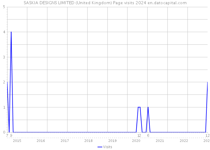 SASKIA DESIGNS LIMITED (United Kingdom) Page visits 2024 