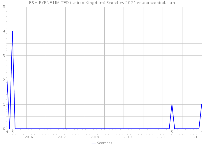 F&M BYRNE LIMITED (United Kingdom) Searches 2024 
