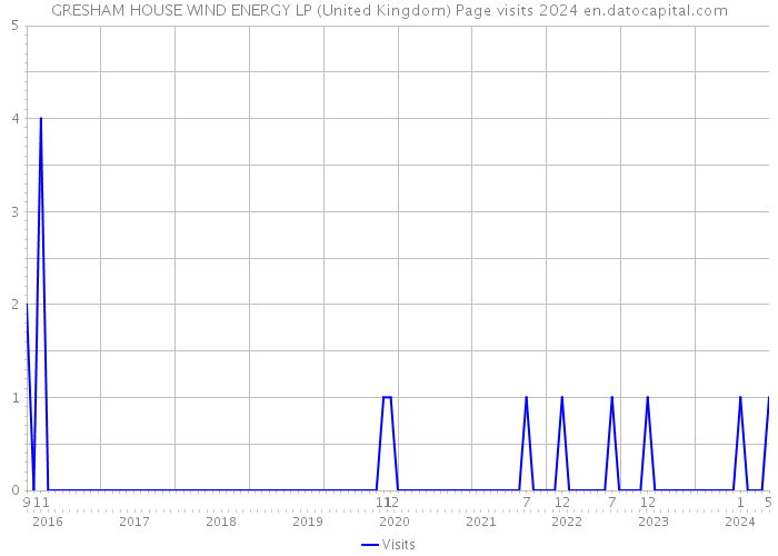 GRESHAM HOUSE WIND ENERGY LP (United Kingdom) Page visits 2024 