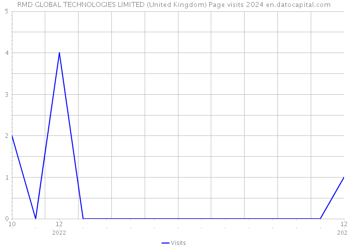 RMD GLOBAL TECHNOLOGIES LIMITED (United Kingdom) Page visits 2024 