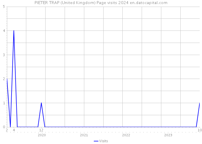 PIETER TRAP (United Kingdom) Page visits 2024 