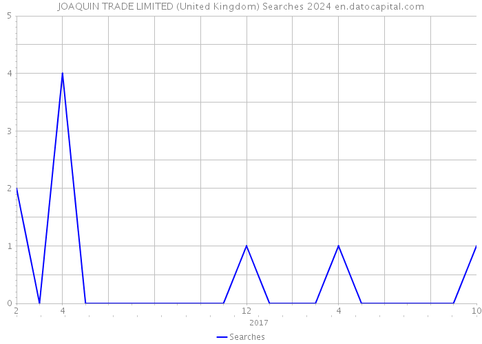 JOAQUIN TRADE LIMITED (United Kingdom) Searches 2024 