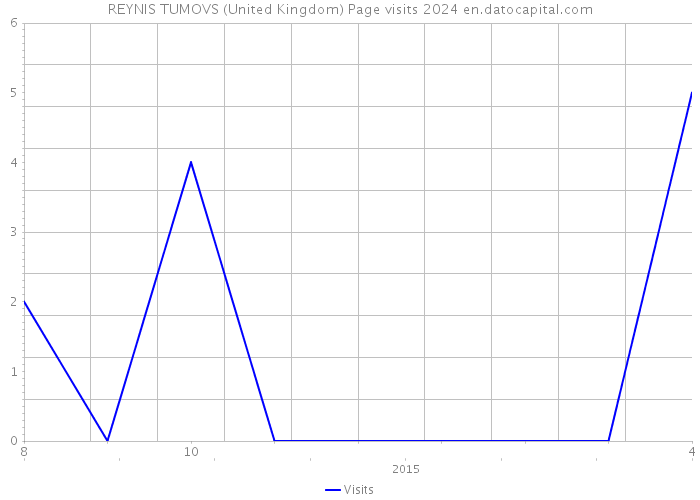REYNIS TUMOVS (United Kingdom) Page visits 2024 