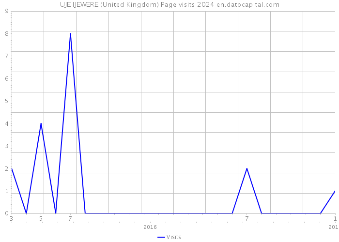 UJE IJEWERE (United Kingdom) Page visits 2024 