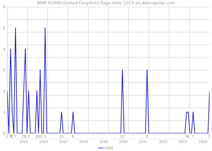 MIMI IKONN (United Kingdom) Page visits 2024 
