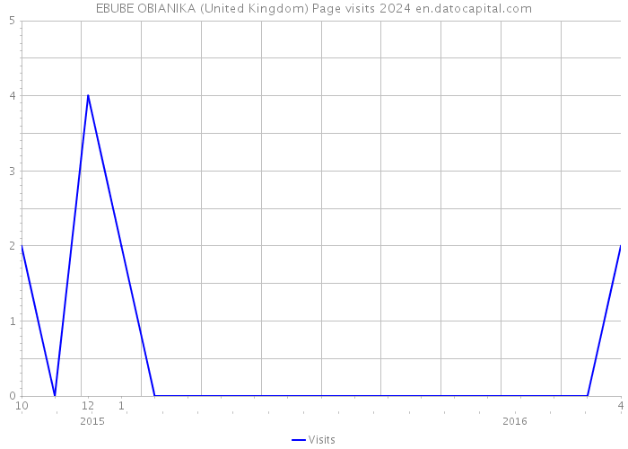 EBUBE OBIANIKA (United Kingdom) Page visits 2024 