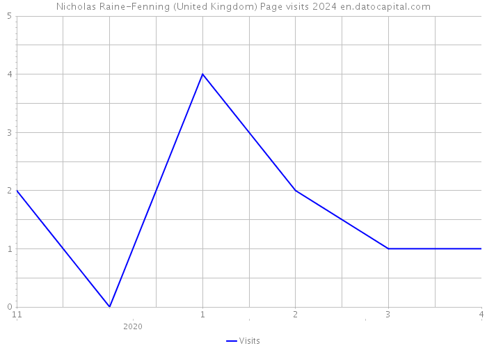 Nicholas Raine-Fenning (United Kingdom) Page visits 2024 