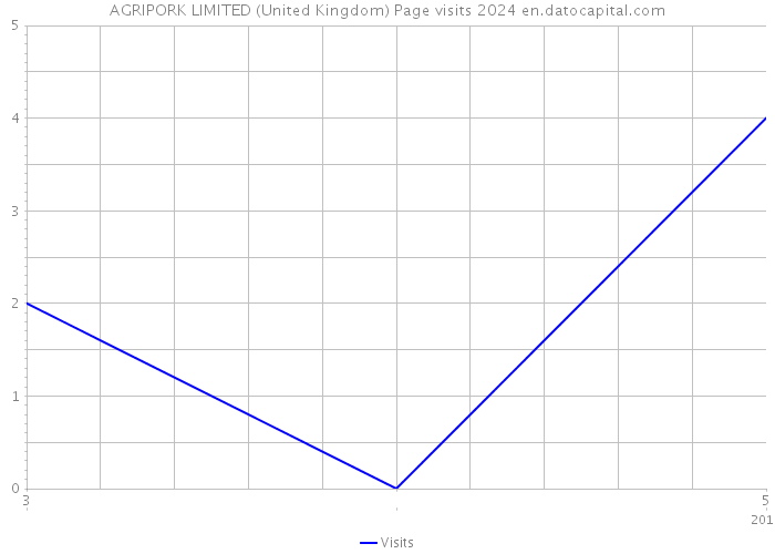 AGRIPORK LIMITED (United Kingdom) Page visits 2024 
