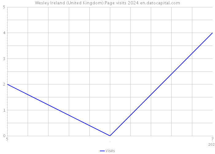 Wesley Ireland (United Kingdom) Page visits 2024 