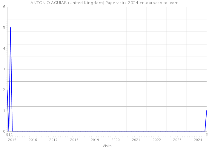 ANTONIO AGUIAR (United Kingdom) Page visits 2024 