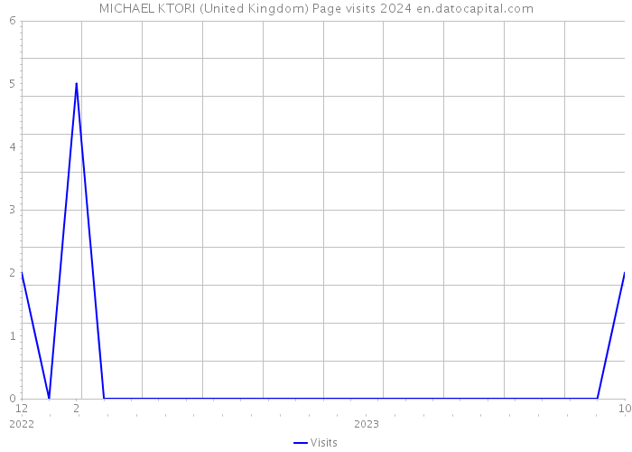 MICHAEL KTORI (United Kingdom) Page visits 2024 
