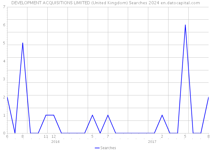 DEVELOPMENT ACQUISITIONS LIMITED (United Kingdom) Searches 2024 