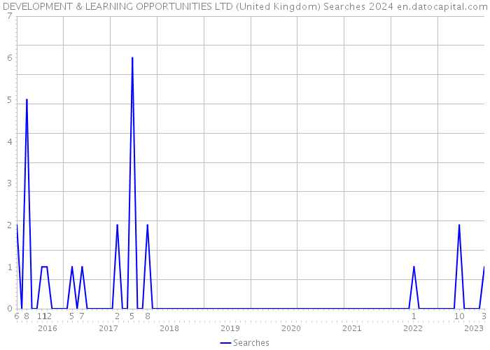 DEVELOPMENT & LEARNING OPPORTUNITIES LTD (United Kingdom) Searches 2024 