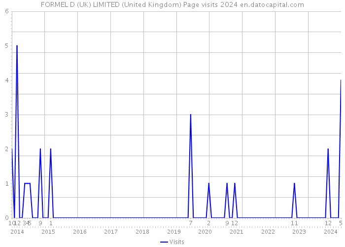 FORMEL D (UK) LIMITED (United Kingdom) Page visits 2024 