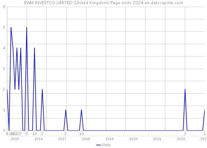 EWM INVESTCO LIMITED (United Kingdom) Page visits 2024 