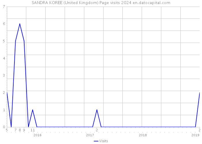 SANDRA KOREE (United Kingdom) Page visits 2024 