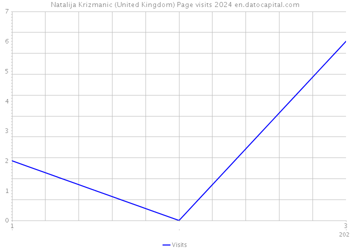 Natalija Krizmanic (United Kingdom) Page visits 2024 