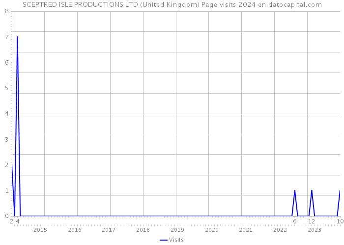 SCEPTRED ISLE PRODUCTIONS LTD (United Kingdom) Page visits 2024 