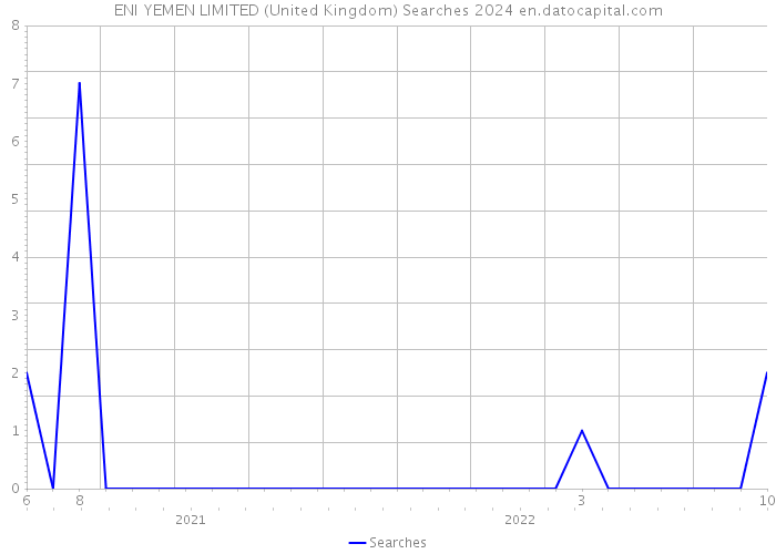 ENI YEMEN LIMITED (United Kingdom) Searches 2024 