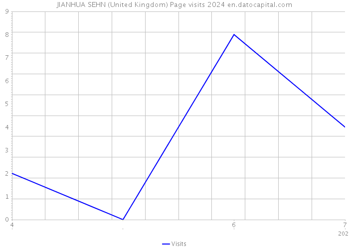 JIANHUA SEHN (United Kingdom) Page visits 2024 