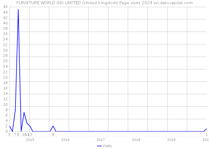 FURNITURE WORLD (NI) LIMITED (United Kingdom) Page visits 2024 