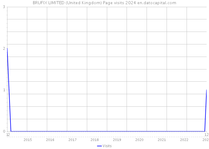 BRUFIX LIMITED (United Kingdom) Page visits 2024 