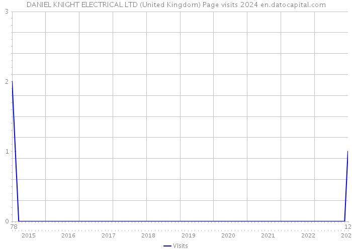 DANIEL KNIGHT ELECTRICAL LTD (United Kingdom) Page visits 2024 