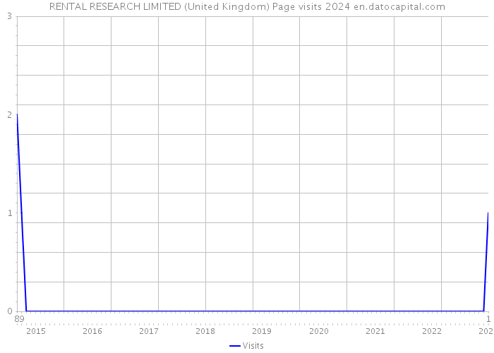 RENTAL RESEARCH LIMITED (United Kingdom) Page visits 2024 