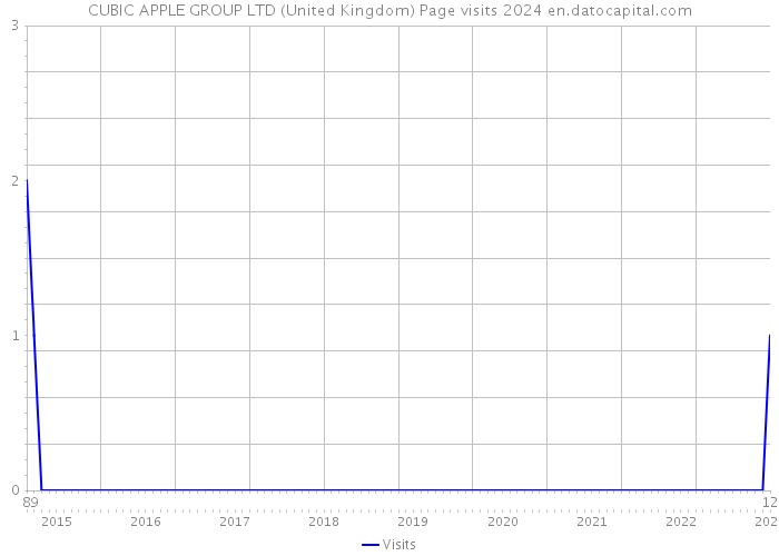 CUBIC APPLE GROUP LTD (United Kingdom) Page visits 2024 