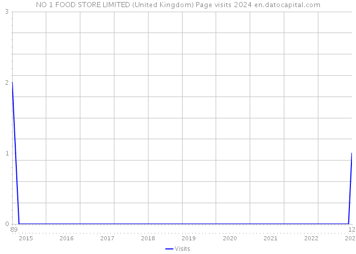 NO 1 FOOD STORE LIMITED (United Kingdom) Page visits 2024 
