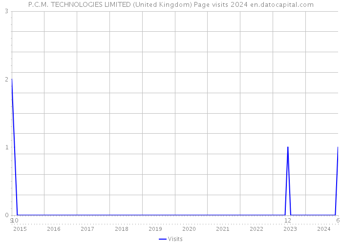 P.C.M. TECHNOLOGIES LIMITED (United Kingdom) Page visits 2024 