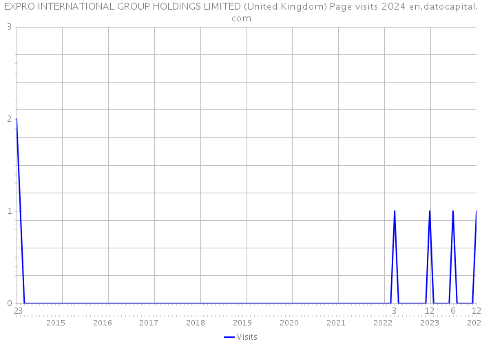 EXPRO INTERNATIONAL GROUP HOLDINGS LIMITED (United Kingdom) Page visits 2024 