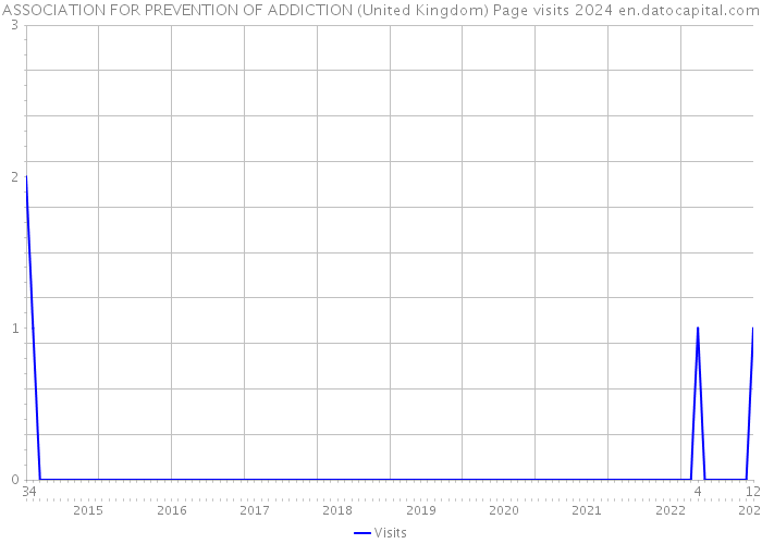 ASSOCIATION FOR PREVENTION OF ADDICTION (United Kingdom) Page visits 2024 
