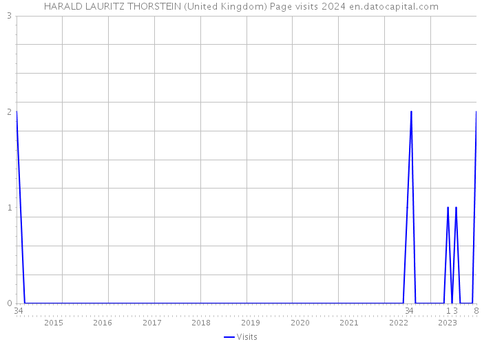 HARALD LAURITZ THORSTEIN (United Kingdom) Page visits 2024 