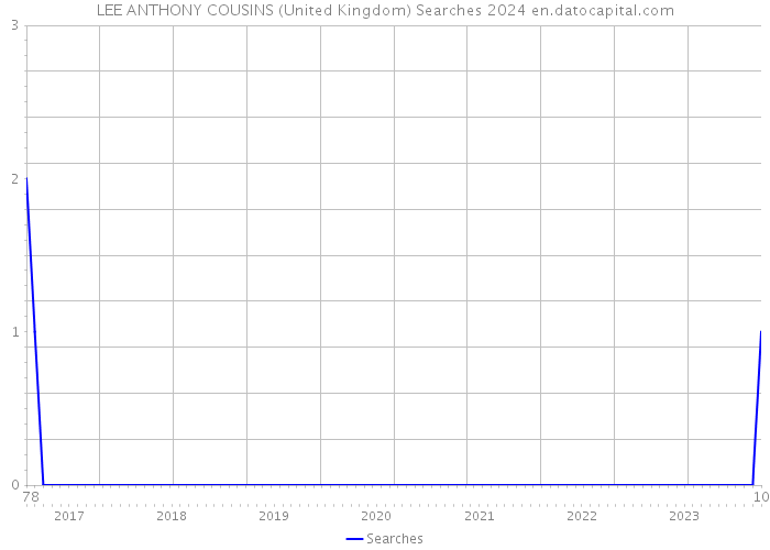 LEE ANTHONY COUSINS (United Kingdom) Searches 2024 
