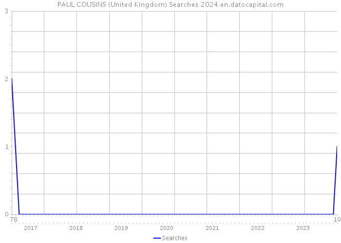 PAUL COUSINS (United Kingdom) Searches 2024 