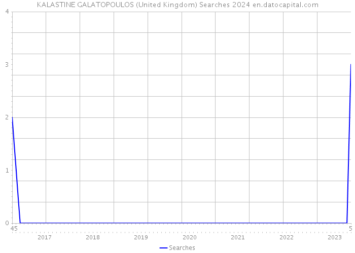 KALASTINE GALATOPOULOS (United Kingdom) Searches 2024 