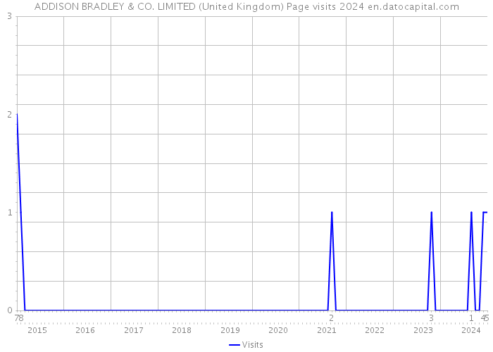 ADDISON BRADLEY & CO. LIMITED (United Kingdom) Page visits 2024 