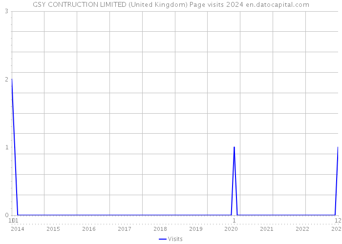 GSY CONTRUCTION LIMITED (United Kingdom) Page visits 2024 