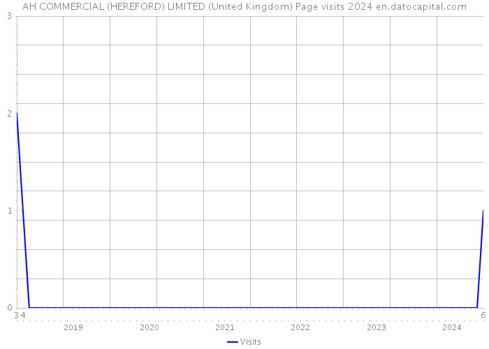AH COMMERCIAL (HEREFORD) LIMITED (United Kingdom) Page visits 2024 