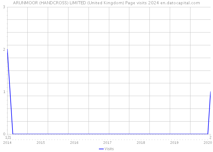 ARUNMOOR (HANDCROSS) LIMITED (United Kingdom) Page visits 2024 
