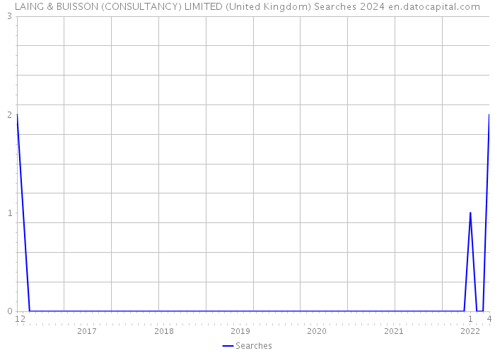 LAING & BUISSON (CONSULTANCY) LIMITED (United Kingdom) Searches 2024 