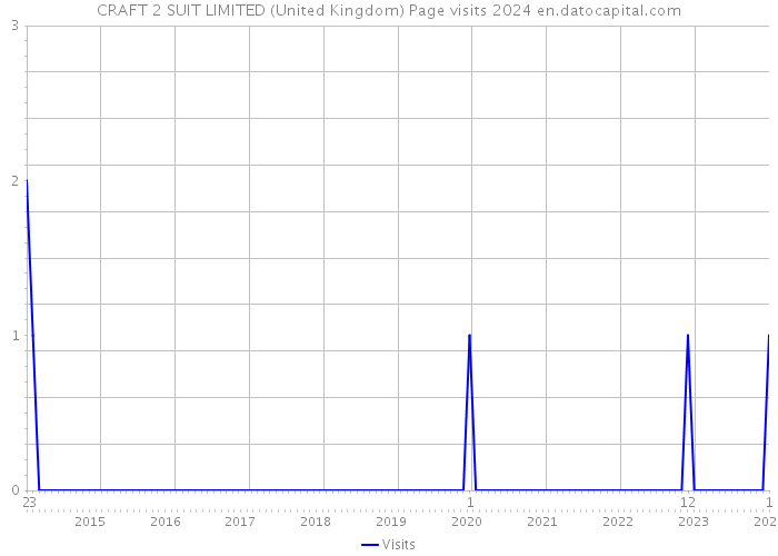 CRAFT 2 SUIT LIMITED (United Kingdom) Page visits 2024 