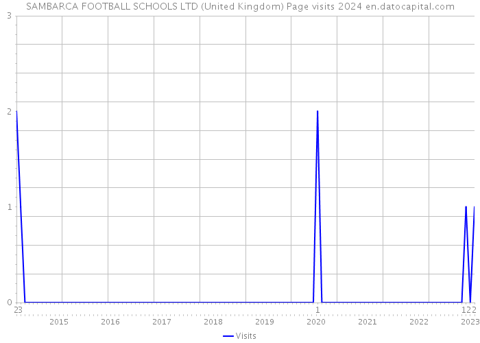SAMBARCA FOOTBALL SCHOOLS LTD (United Kingdom) Page visits 2024 