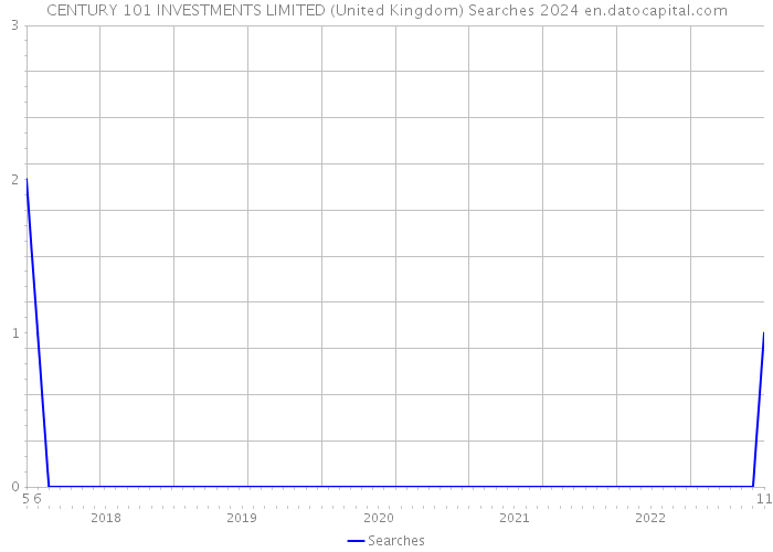 CENTURY 101 INVESTMENTS LIMITED (United Kingdom) Searches 2024 