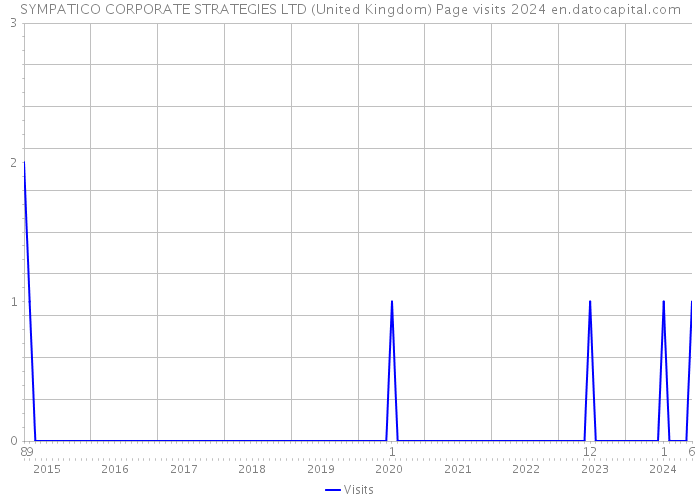 SYMPATICO CORPORATE STRATEGIES LTD (United Kingdom) Page visits 2024 